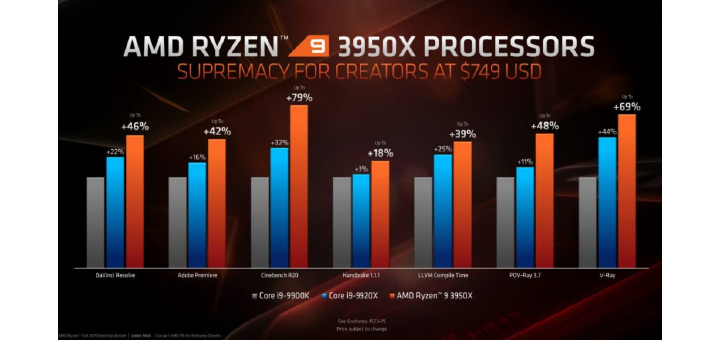 AMD Ryzen 9 3950X CPU Content Performance
