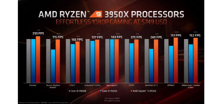 AMD Ryzen 9 3950X CPU Gaming Performance