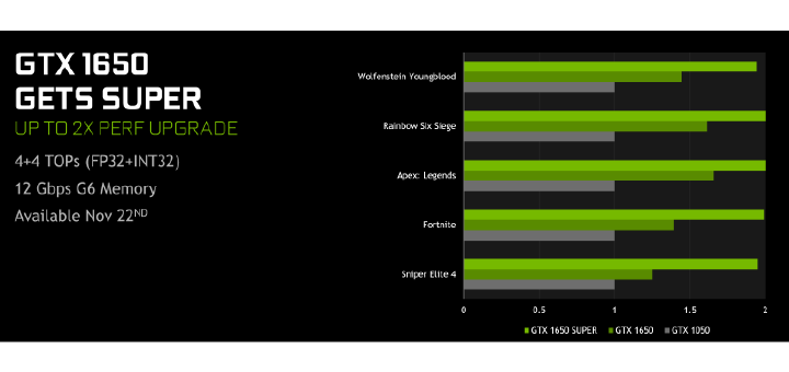 Nvidia GTX 1650 Super Performance