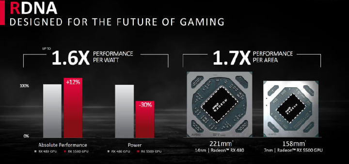AMD Radeon RX 5500 XT RDNA