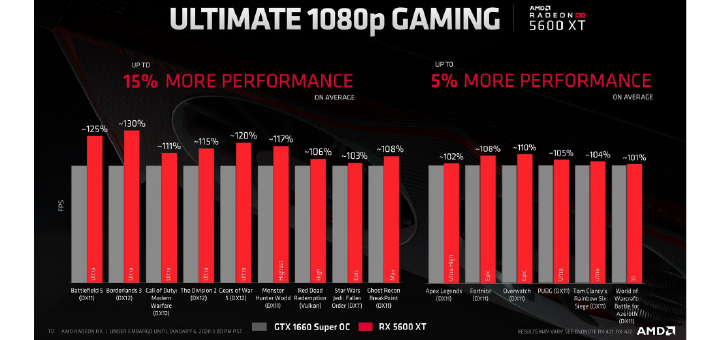 AMD Radeon RX 5600 XT vs Nvidia GTX 1660 Super OC