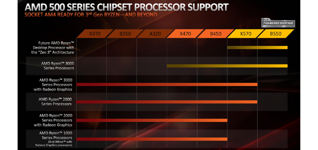 AMD Zen 3 CPUs Chipset Support Chart