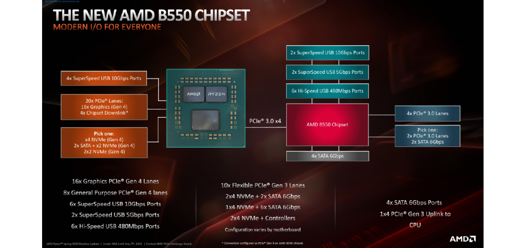 AMD B550 Chipset Details