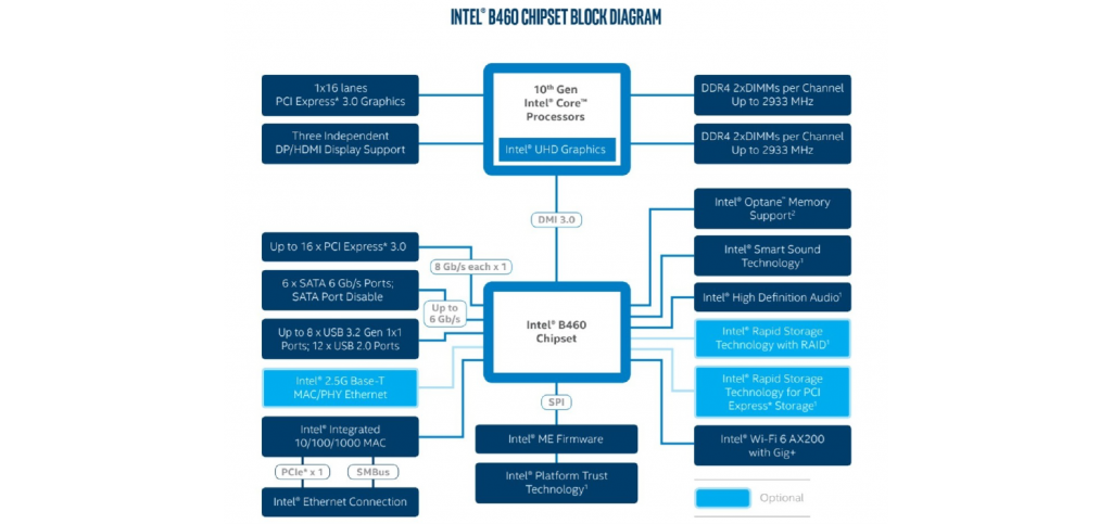 Intel B460 Chipset Specifications