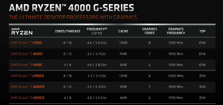 AMD Ryzen 4000 G APU Specifications