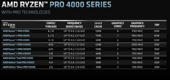 AMD Ryzen 4000 G Pro APU Specifications