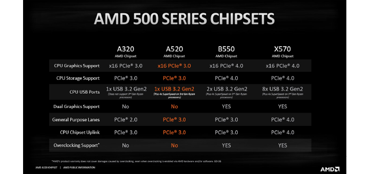 AMD A520 AM4 Specifications