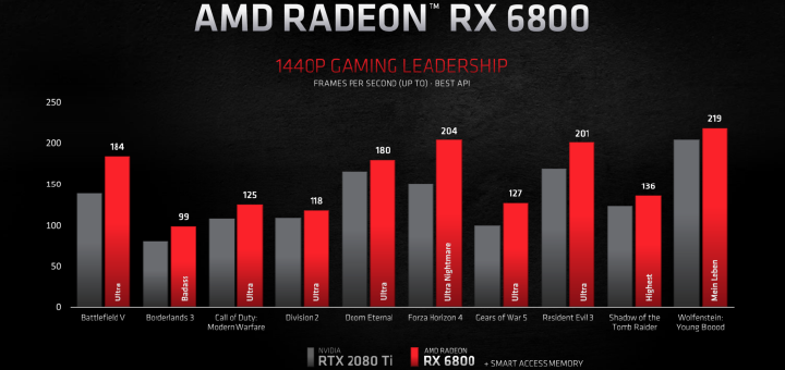 AMD Radeon RX 6800 Graphics Card 1440 Performance