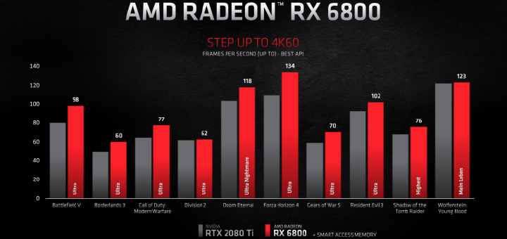 AMD Radeon RX 6800 Graphics Card 4K Performance
