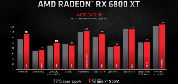 AMD Radeon RX 6800 XT Graphics Card 1440p Performance