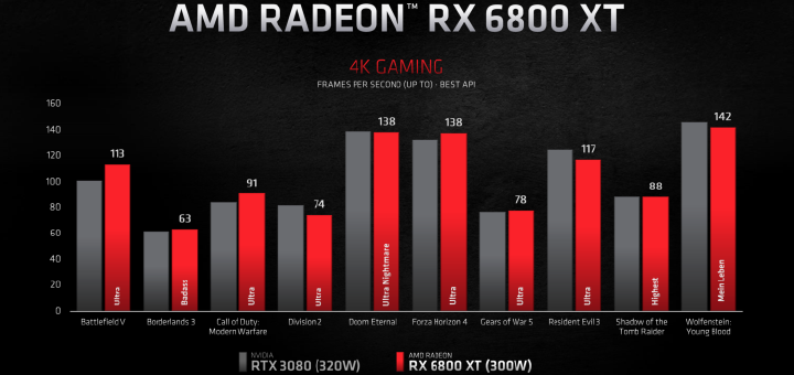 AMD Radeon RX 6800 XT Graphics Card 4K Performance