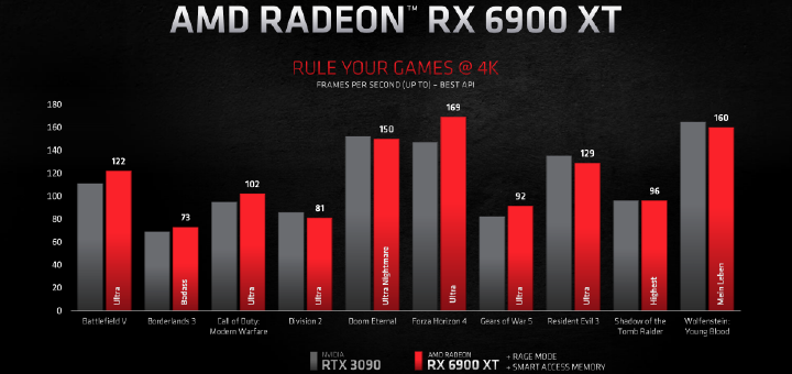 AMD Radeon RX 6900 XT Graphics Card Performance