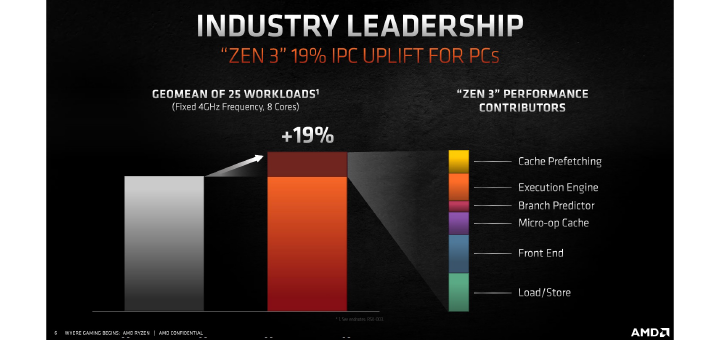 AMD-Zen3-CPU-IPC-Gain